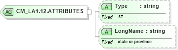 XSD Diagram of CM_LA1.12.ATTRIBUTES in schema datatypes_xsd (Health Level Seven (HL7))
