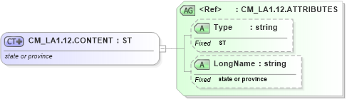 XSD Diagram of CM_LA1.12.CONTENT in schema datatypes_xsd (Health Level Seven (HL7))