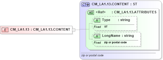XSD Diagram of CM_LA1.13 in schema datatypes_xsd (Health Level Seven (HL7))