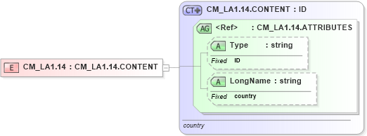 XSD Diagram of CM_LA1.14 in schema datatypes_xsd (Health Level Seven (HL7))