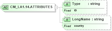 XSD Diagram of CM_LA1.14.ATTRIBUTES in schema datatypes_xsd (Health Level Seven (HL7))