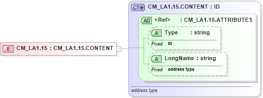 XSD Diagram of CM_LA1.15 in schema datatypes_xsd (Health Level Seven (HL7))