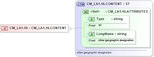 XSD Diagram of CM_LA1.16 in schema datatypes_xsd (Health Level Seven (HL7))