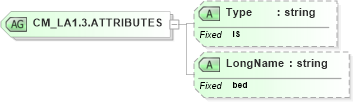 XSD Diagram of CM_LA1.3.ATTRIBUTES in schema datatypes_xsd (Health Level Seven (HL7))