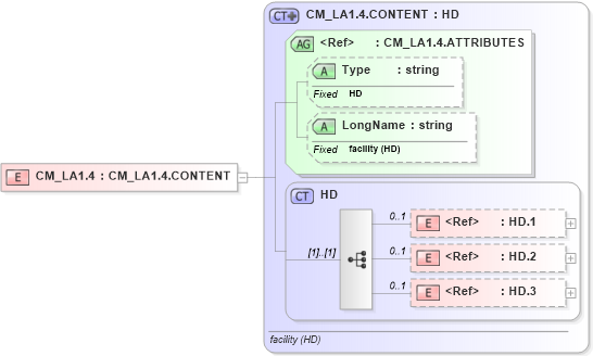 XSD Diagram of CM_LA1.4 in schema datatypes_xsd (Health Level Seven (HL7))