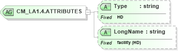 XSD Diagram of CM_LA1.4.ATTRIBUTES in schema datatypes_xsd (Health Level Seven (HL7))