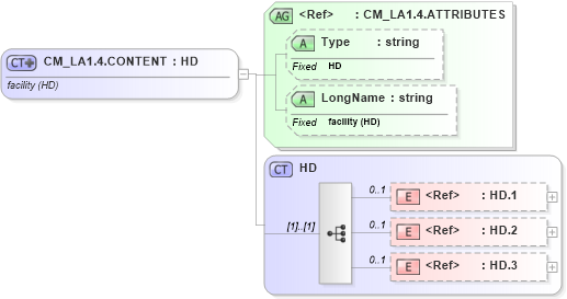 XSD Diagram of CM_LA1.4.CONTENT in schema datatypes_xsd (Health Level Seven (HL7))