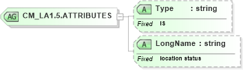 XSD Diagram of CM_LA1.5.ATTRIBUTES in schema datatypes_xsd (Health Level Seven (HL7))