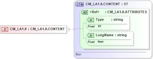 XSD Diagram of CM_LA1.8 in schema datatypes_xsd (Health Level Seven (HL7))