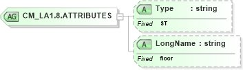 XSD Diagram of CM_LA1.8.ATTRIBUTES in schema datatypes_xsd (Health Level Seven (HL7))