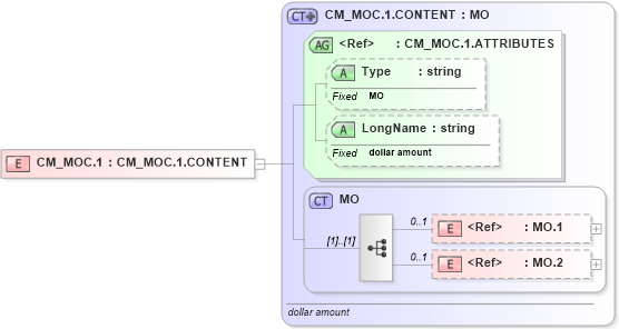 XSD Diagram of CM_MOC.1 in schema datatypes_xsd (Health Level Seven (HL7))