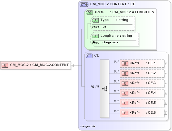 XSD Diagram of CM_MOC.2 in schema datatypes_xsd (Health Level Seven (HL7))