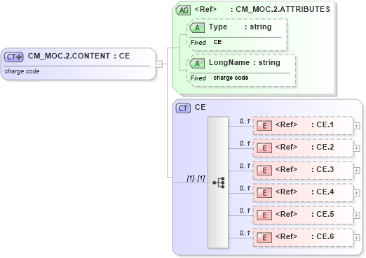 XSD Diagram of CM_MOC.2.CONTENT in schema datatypes_xsd (Health Level Seven (HL7))