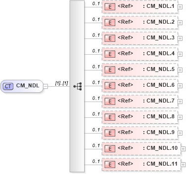 XSD Diagram of CM_NDL in schema datatypes_xsd (Health Level Seven (HL7))