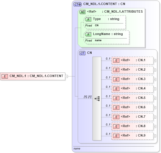XSD Diagram of CM_NDL.1 in schema datatypes_xsd (Health Level Seven (HL7))