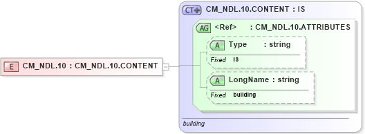 XSD Diagram of CM_NDL.10 in schema datatypes_xsd (Health Level Seven (HL7))