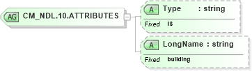 XSD Diagram of CM_NDL.10.ATTRIBUTES in schema datatypes_xsd (Health Level Seven (HL7))
