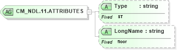 XSD Diagram of CM_NDL.11.ATTRIBUTES in schema datatypes_xsd (Health Level Seven (HL7))