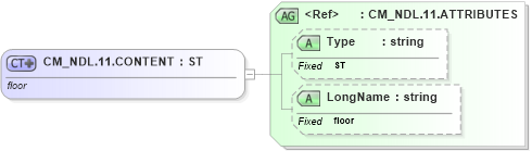 XSD Diagram of CM_NDL.11.CONTENT in schema datatypes_xsd (Health Level Seven (HL7))