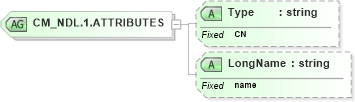 XSD Diagram of CM_NDL.1.ATTRIBUTES in schema datatypes_xsd (Health Level Seven (HL7))