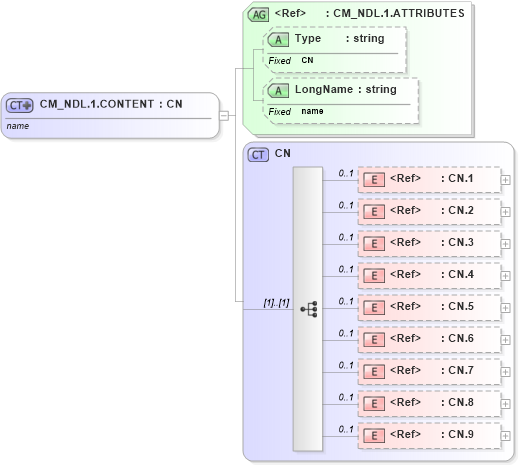 XSD Diagram of CM_NDL.1.CONTENT in schema datatypes_xsd (Health Level Seven (HL7))