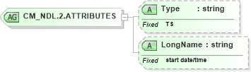 XSD Diagram of CM_NDL.2.ATTRIBUTES in schema datatypes_xsd (Health Level Seven (HL7))