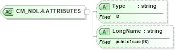 XSD Diagram of CM_NDL.4.ATTRIBUTES in schema datatypes_xsd (Health Level Seven (HL7))