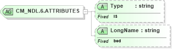 XSD Diagram of CM_NDL.6.ATTRIBUTES in schema datatypes_xsd (Health Level Seven (HL7))