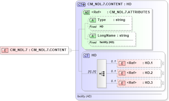 XSD Diagram of CM_NDL.7 in schema datatypes_xsd (Health Level Seven (HL7))