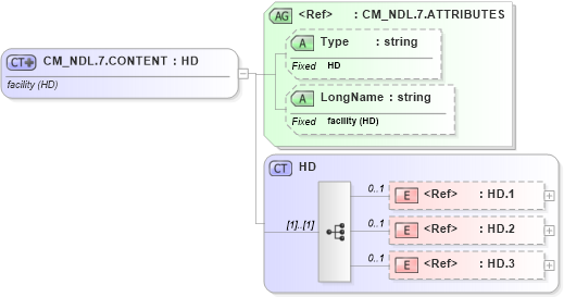 XSD Diagram of CM_NDL.7.CONTENT in schema datatypes_xsd (Health Level Seven (HL7))