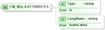 XSD Diagram of CM_NDL.8.ATTRIBUTES in schema datatypes_xsd (Health Level Seven (HL7))