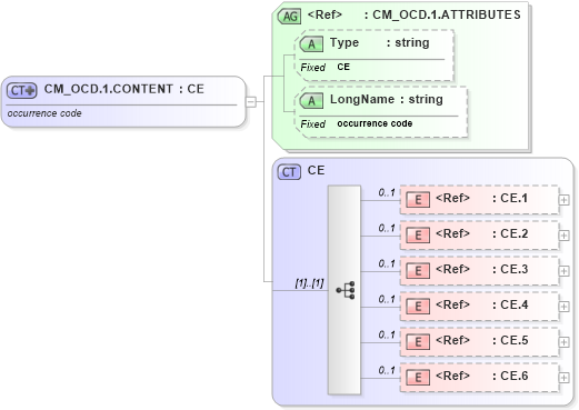 XSD Diagram of CM_OCD.1.CONTENT in schema datatypes_xsd (Health Level Seven (HL7))