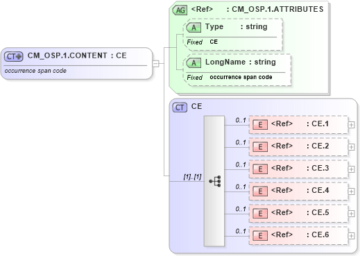 XSD Diagram of CM_OSP.1.CONTENT in schema datatypes_xsd (Health Level Seven (HL7))
