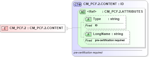 XSD Diagram of CM_PCF.2 in schema datatypes_xsd (Health Level Seven (HL7))