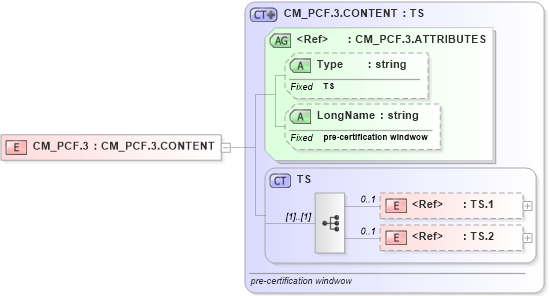 XSD Diagram of CM_PCF.3 in schema datatypes_xsd (Health Level Seven (HL7))
