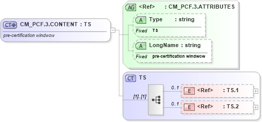 XSD Diagram of CM_PCF.3.CONTENT in schema datatypes_xsd (Health Level Seven (HL7))