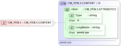XSD Diagram of CM_PEN.1 in schema datatypes_xsd (Health Level Seven (HL7))