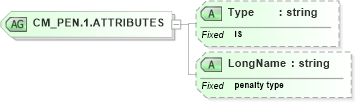 XSD Diagram of CM_PEN.1.ATTRIBUTES in schema datatypes_xsd (Health Level Seven (HL7))