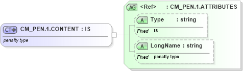 XSD Diagram of CM_PEN.1.CONTENT in schema datatypes_xsd (Health Level Seven (HL7))