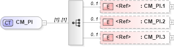 XSD Diagram of CM_PI in schema datatypes_xsd (Health Level Seven (HL7))
