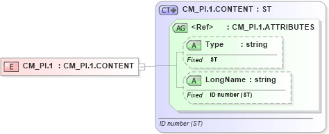 XSD Diagram of CM_PI.1 in schema datatypes_xsd (Health Level Seven (HL7))