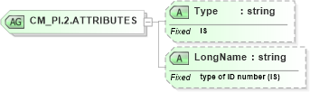 XSD Diagram of CM_PI.2.ATTRIBUTES in schema datatypes_xsd (Health Level Seven (HL7))