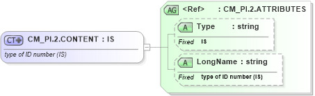 XSD Diagram of CM_PI.2.CONTENT in schema datatypes_xsd (Health Level Seven (HL7))