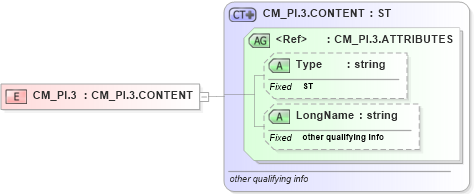 XSD Diagram of CM_PI.3 in schema datatypes_xsd (Health Level Seven (HL7))