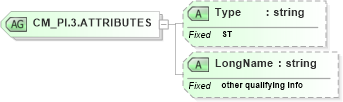 XSD Diagram of CM_PI.3.ATTRIBUTES in schema datatypes_xsd (Health Level Seven (HL7))