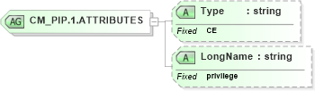 XSD Diagram of CM_PIP.1.ATTRIBUTES in schema datatypes_xsd (Health Level Seven (HL7))