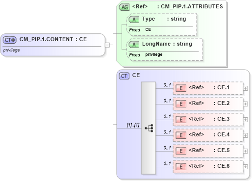 XSD Diagram of CM_PIP.1.CONTENT in schema datatypes_xsd (Health Level Seven (HL7))