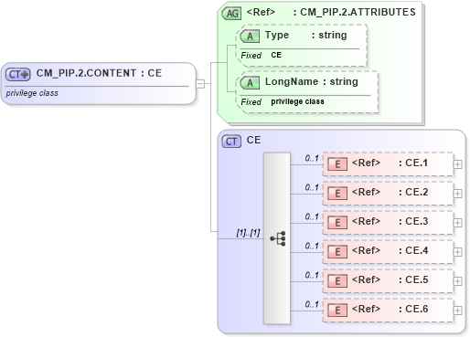 XSD Diagram of CM_PIP.2.CONTENT in schema datatypes_xsd (Health Level Seven (HL7))