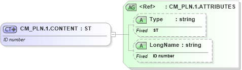 XSD Diagram of CM_PLN.1.CONTENT in schema datatypes_xsd (Health Level Seven (HL7))