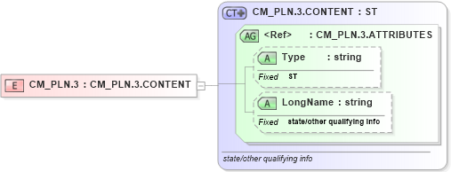 XSD Diagram of CM_PLN.3 in schema datatypes_xsd (Health Level Seven (HL7))